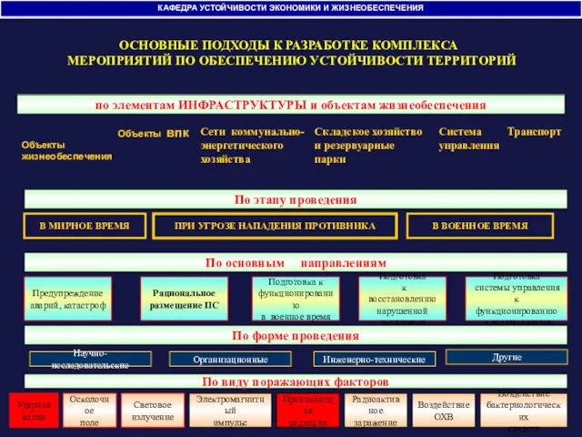 КАФЕДРА УСТОЙЧИВОСТИ ЭКОНОМИКИ И ЖИЗНЕОБЕСПЕЧЕНИЯ по элементам ИНФРАСТРУКТУРЫ и объектам жизнеобеспечения По этапу