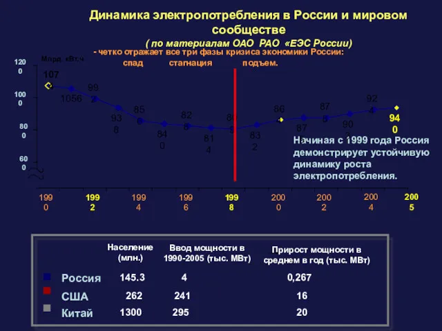 Динамика электропотребления в России и мировом сообществе ( по материалам ОАО РАО «ЕЭС