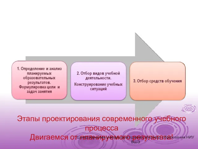 Этапы проектирования современного учебного процесса Двигаемся от планируемого результата! Центр