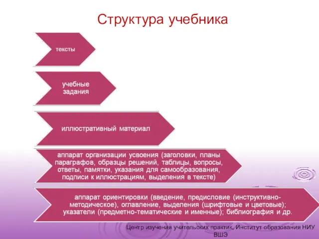 Структура учебника Центр изучения учительских практик, Институт образования НИУ ВШЭ