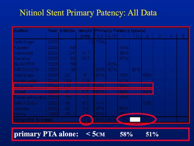 Nitinol Stent Primary Patency: All Data primary PTA alone: