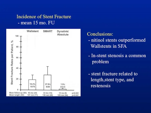 Incidence of Stent Fracture - mean 15 mo. FU Conclusions: - nitinol stents