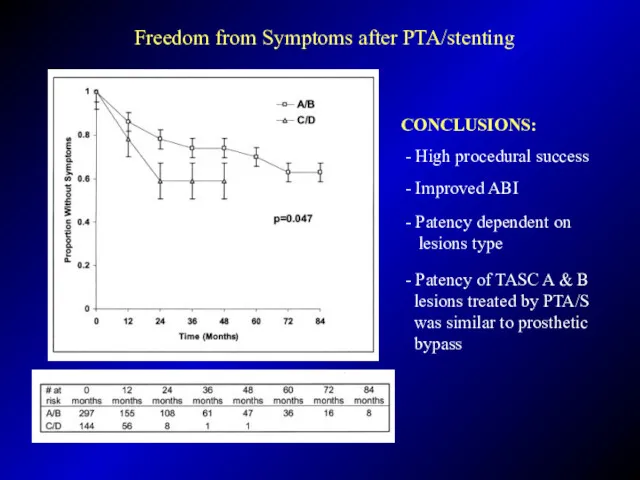 Freedom from Symptoms after PTA/stenting CONCLUSIONS: - High procedural success - Improved ABI