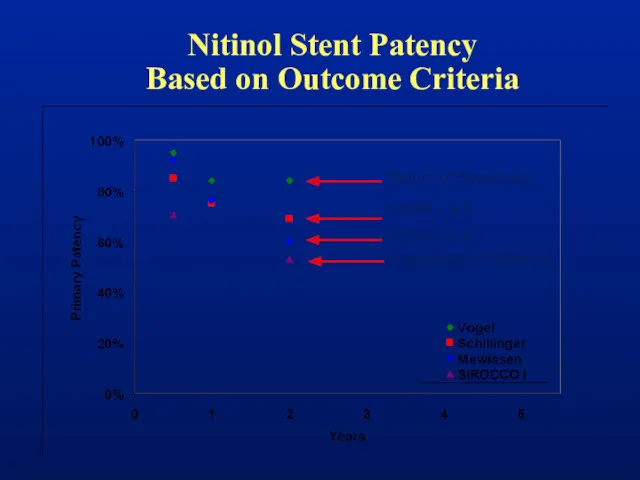 Return of Symptoms Angiographic Follow-up PSVR Nitinol Stent Patency Based on Outcome Criteria PSVR