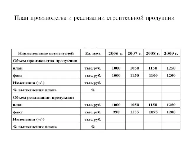 План производства и реализации строительной продукции