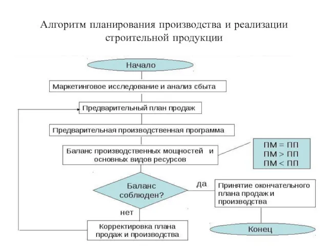 Алгоритм планирования производства и реализации строительной продукции