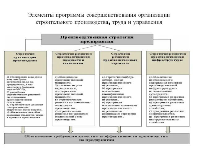 Элементы программы совершенствования организации строительного производства, труда и управления