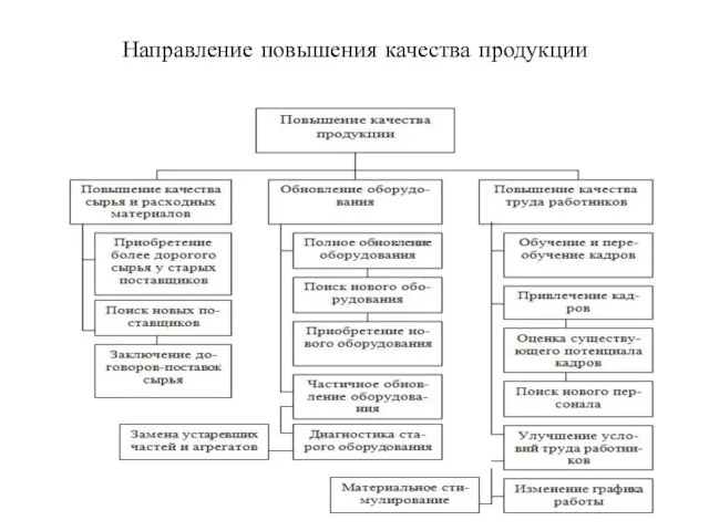 Направление повышения качества продукции