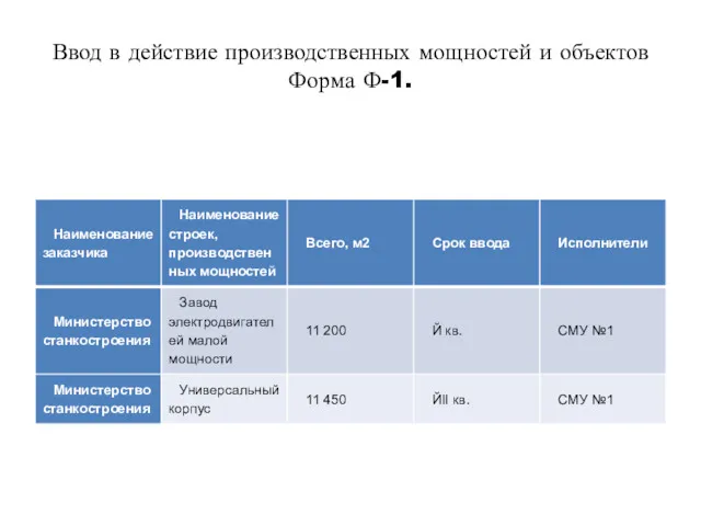 Ввод в действие производственных мощностей и объектов Форма Ф-1.