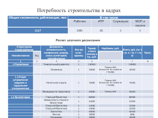 Потребность строительства в кадрах Расчет штатного расписания