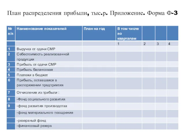 План распределения прибыли, тыс.р. Приложение. Форма Ф-3