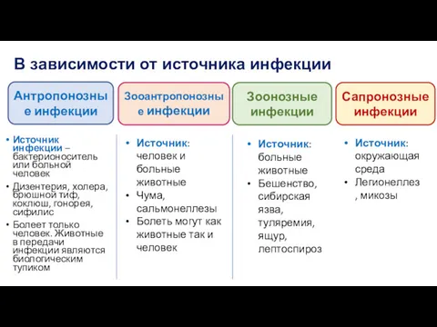 Источник инфекции – бактерионоситель или больной человек Дизентерия, холера, брюшной тиф,коклюш, гонорея, сифилис