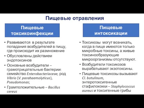 Пищевые отравления Пищевые токсикоинфекции Пищевые интоксикации Развиваются в результате попадания возбудителей в пищу,