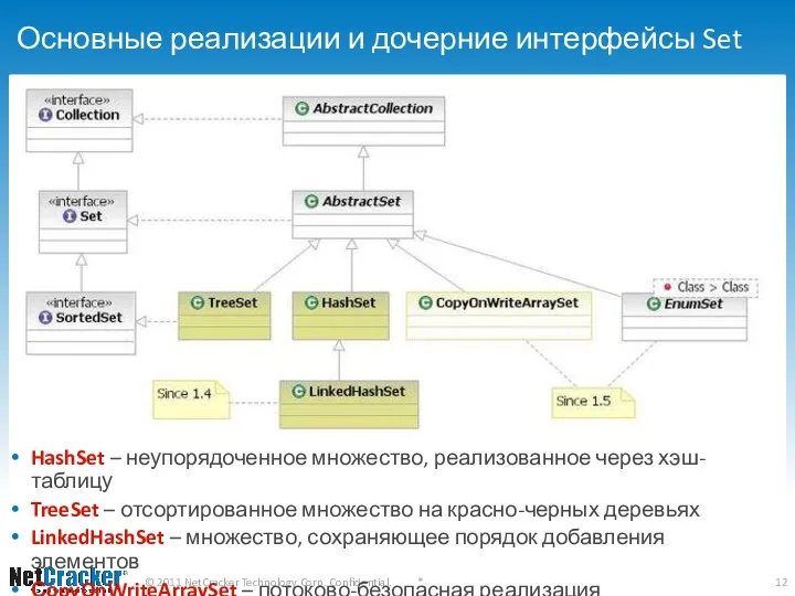 Основные реализации и дочерние интерфейсы Set HashSet – неупорядоченное множество,