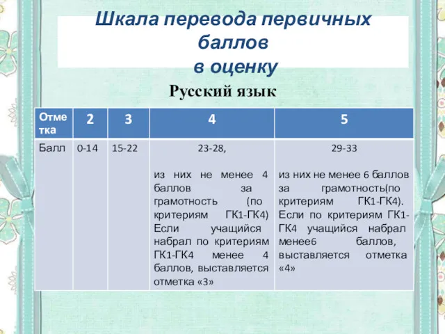 Русский язык Шкала перевода первичных баллов в оценку