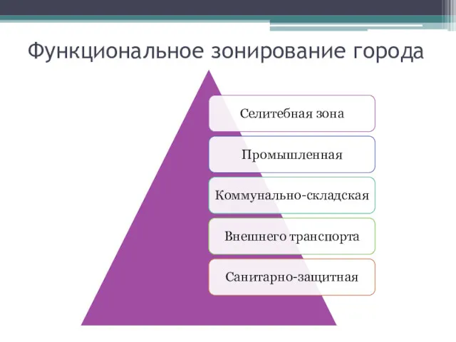 Функциональное зонирование города