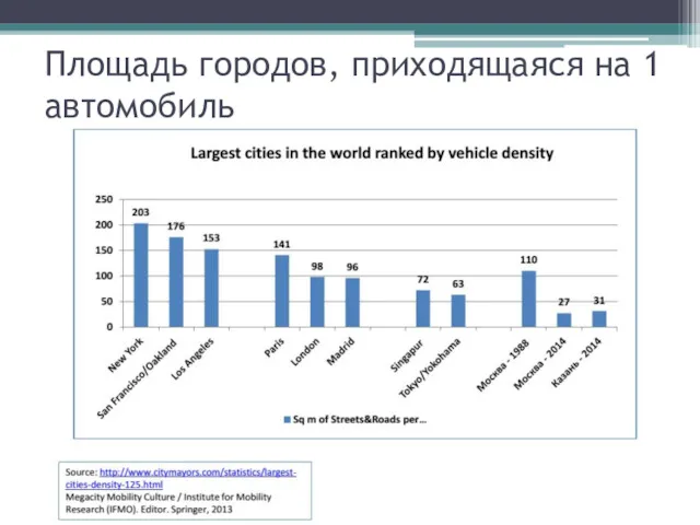 Площадь городов, приходящаяся на 1 автомобиль