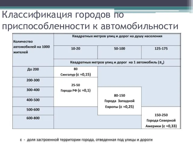 Классификация городов по приспособленности к автомобильности