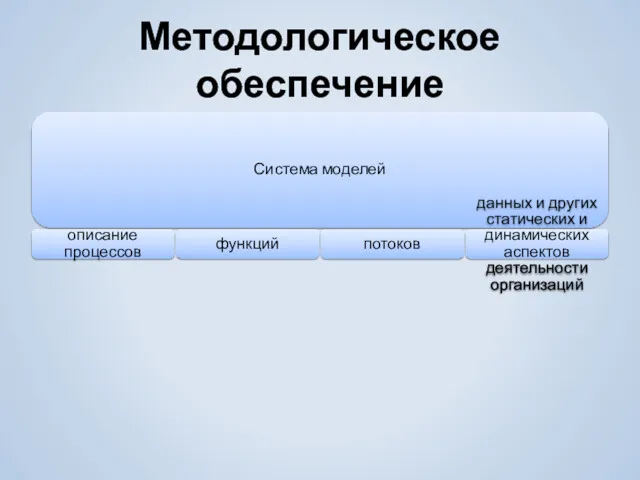 Методологическое обеспечение Система моделей описание процессов функций потоков данных и