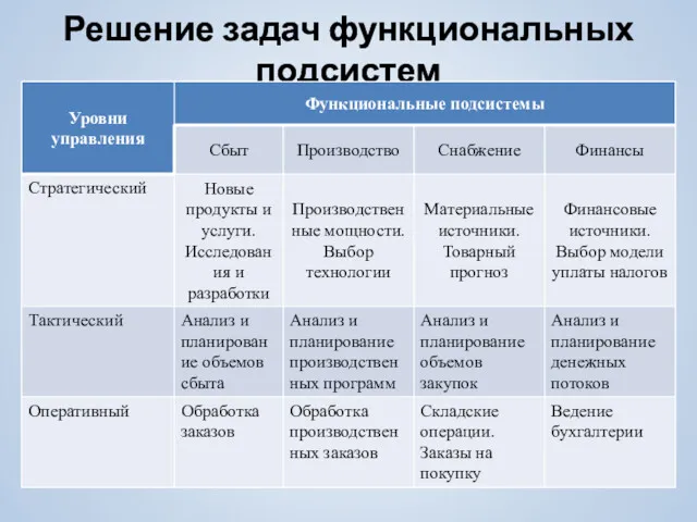 Решение задач функциональных подсистем