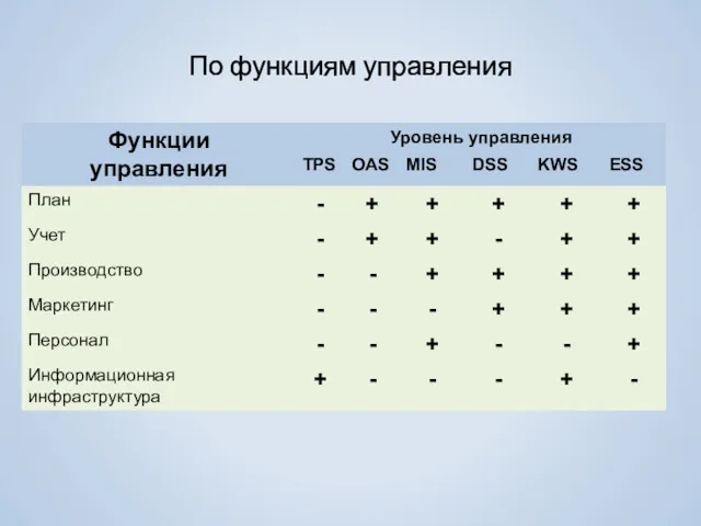 По функциям управления