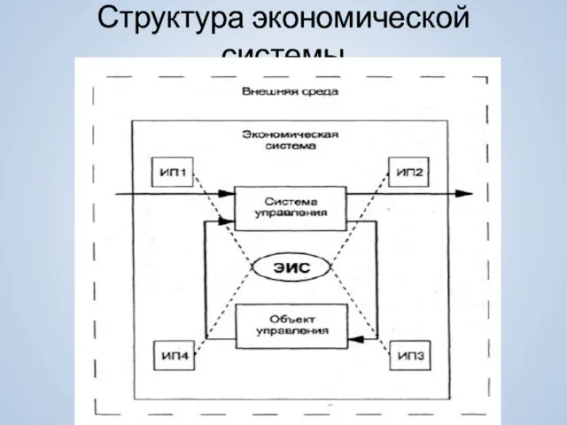 Структура экономической системы