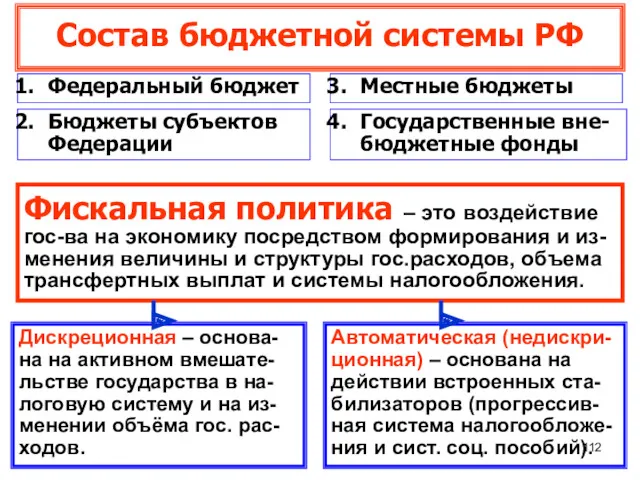 Состав бюджетной системы РФ Федеральный бюджет Бюджеты субъектов Федерации Местные