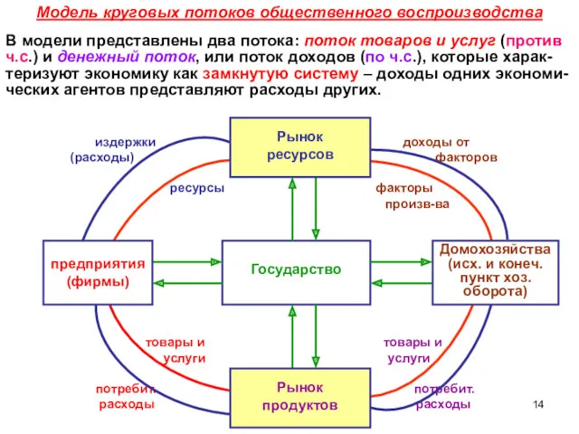 Модель круговых потоков общественного воспроизводства В модели представлены два потока: