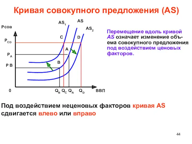Кривая совокупного предложения (AS) Под воздействием неценовых факторов кривая AS