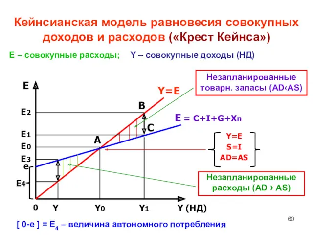 Кейнсианская модель равновесия совокупных доходов и расходов («Крест Кейнса») Y=E