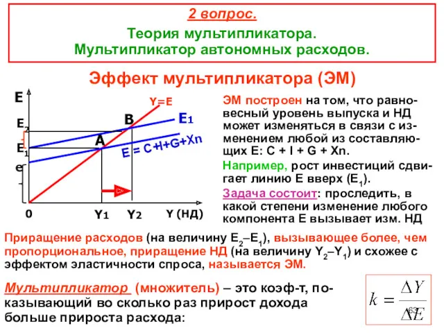 Эффект мультипликатора (ЭМ) Y=E A E = C+I+G+Xn Y (НД)