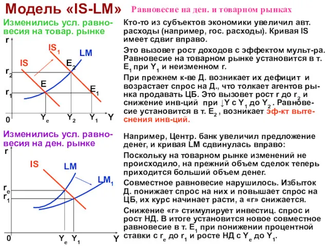 Модель «IS-LM» Изменились усл. равно-весия на товар. рынке Изменились усл.
