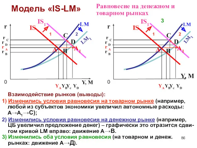 Модель «IS-LM» Равновесие на денежном и товарном рынках Взаимодействие рынков