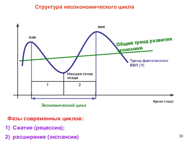 Структура неоэкономического цикла Фазы современных циклов: Сжатие (рецессия); расширение (экспансия)