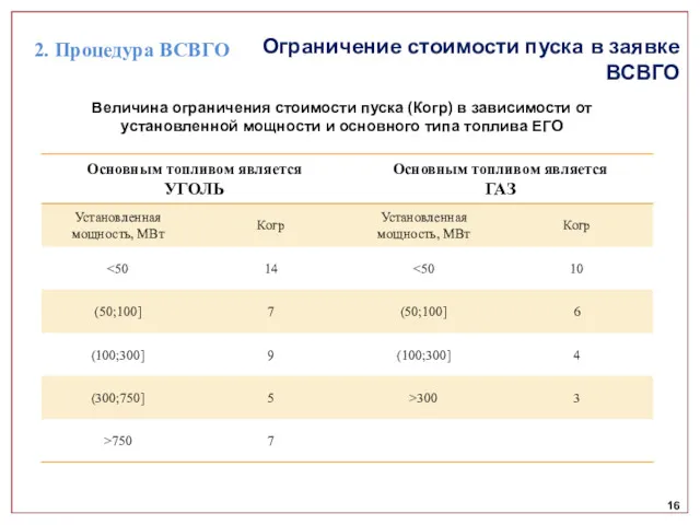 16 Величина ограничения стоимости пуска (Когр) в зависимости от установленной