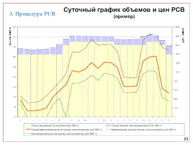 Суточный график объемов и цен РСВ (пример) 23 3. Процедура РСВ