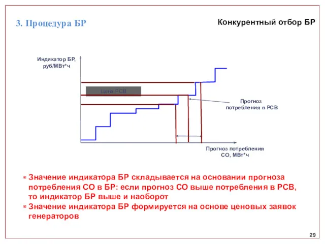 29 Конкурентный отбор БР Значение индикатора БР складывается на основании