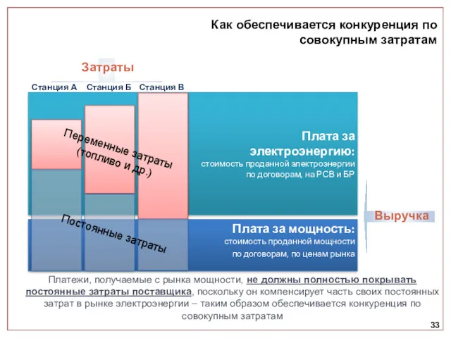 Как обеспечивается конкуренция по совокупным затратам Затраты Выручка Станция А