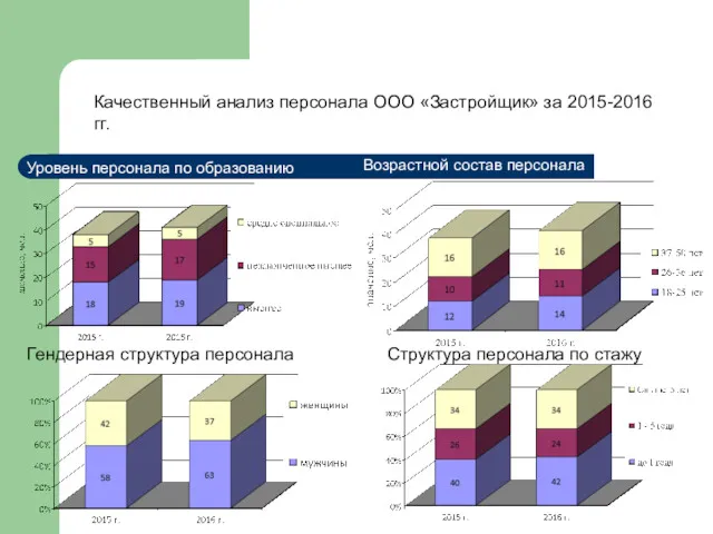 Качественный анализ персонала ООО «Застройщик» за 2015-2016 гг. Уровень персонала