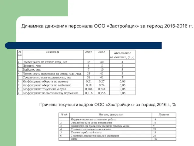 Динамика движения персонала ООО «Застройщик» за период 2015-2016 гг. Причины