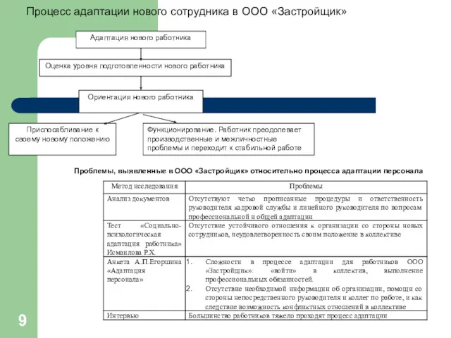 Проблемы, выявленные в ООО «Застройщик» относительно процесса адаптации персонала Адаптация