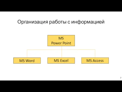 Организация работы с информацией MS Power Point MS Word MS Excel MS Access 7