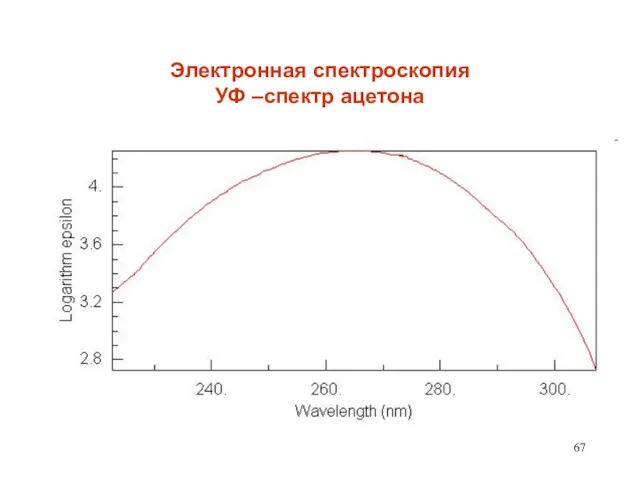 Электронная спектроскопия УФ –спектр ацетона