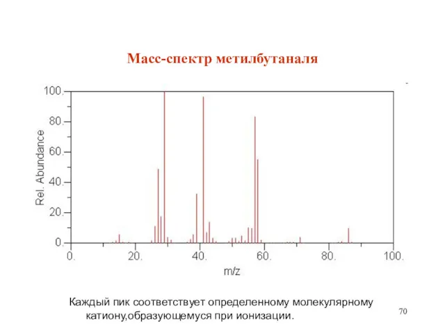 Масс-спектр метилбутаналя Каждый пик соответствует определенному молекулярному катиону,образующемуся при ионизации.