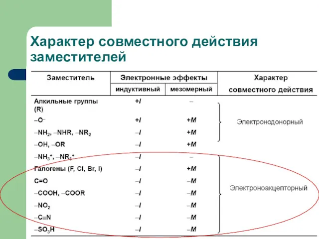 Характер совместного действия заместителей