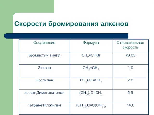 Скорости бромирования алкенов