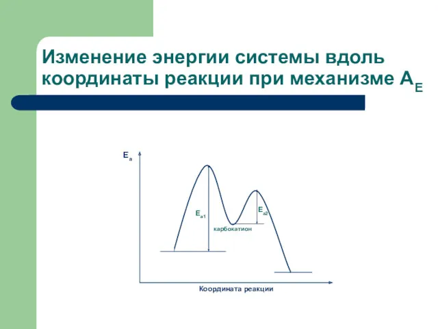 Изменение энергии системы вдоль координаты реакции при механизме АЕ