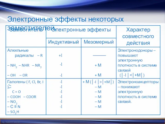 Электронные эффекты некоторых заместителей.