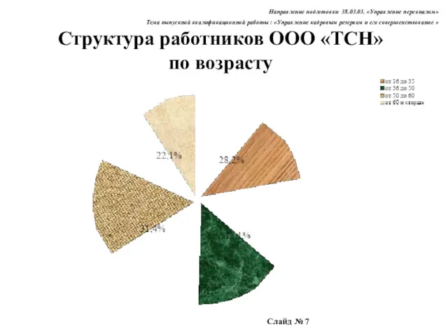 Структура работников ООО «ТСН» по возрасту Слайд № 7 Направление подготовки 38.03.03. «Управление