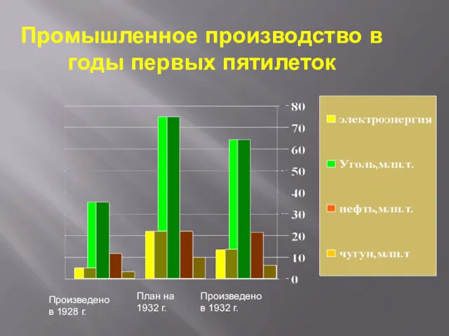 Промышленное производство в годы первых пятилеток Произведено в 1928 г. План на 1932